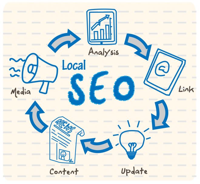 The Advantages Of Seo Services