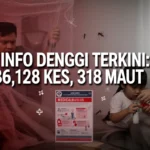 Kredit PTPTN 2026: Pendidikan Percuma 5,800 Anak Info Denggi Terkini: 36,128 Kes, 318 Maut